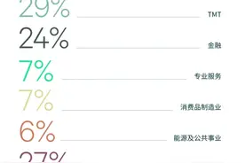 北京写字楼空置率微降，TMT行业是新租主力图片