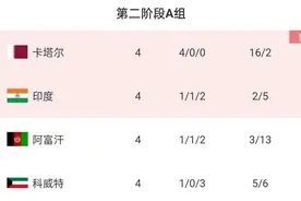 伊朗卡塔尔等6队提前2轮晋级18强赛，国足下轮胜泰国队提前出线图片