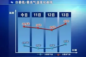 明天全市范围有雨，气温下降！图片