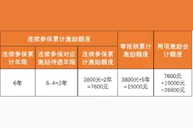 连续参保可提高大病保险待遇！东莞医保出新规，明日起执行图片