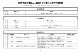 70个获奖项目名单公布 我国智能科学技术最高奖花落谁家？图片
