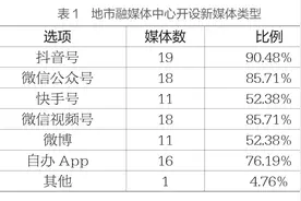 媒体融合 | 地市融媒体经营困境归因及模式创新——基于对21家地市融媒体中心的问卷调查图片
