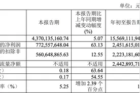 海澜之家前三季度营收、利润双增，童装品牌股权已被处置图片