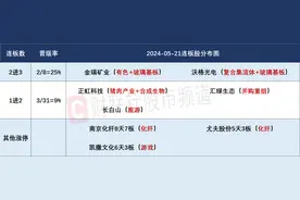 5月21日连板股分析：连板股晋级率仅18% 南京化纤尾盘上演“地天板”图片