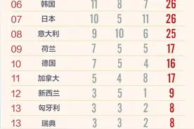 巴黎奥运会奖牌榜：中国队21金18银14铜重回榜首图片