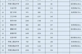 今年8.4万人在东莞中考，普通高中计划招生51445人图片