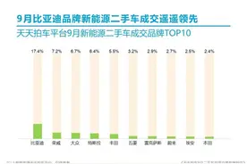 机构数据显示 前三季度新能源二手车成交量三连涨图片