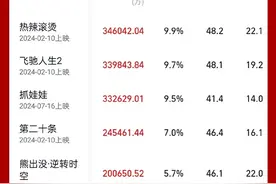 2024年度总票房破350亿！TOP10你看过哪一部？图片