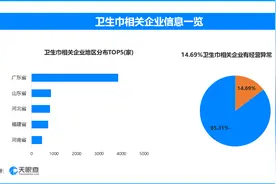 14.69%的卫生巾相关企业曾出现经营异常图片