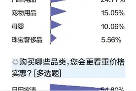 超八成受访者买粮油、日用家清首选京东图片