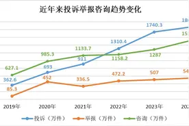 2024年消费者投诉举报呈现九大特点图片