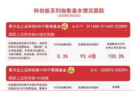 科创板冲高回落，易方达上证科创50ETF联接基金（A/C/Y: 011608/011609/022895）等受市场关注图片