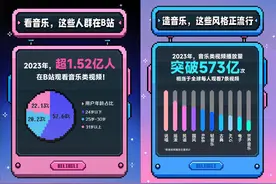 2023年B站UP主发超两千万音乐视频，与陈奕迅华晨宇等联动图片