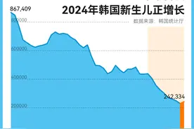 9年来首次止跌回升，韩国新生儿为啥变多了？图片