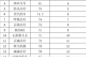 这些平台被“点名”，昆明网约车二季度安全检查结果出炉！图片