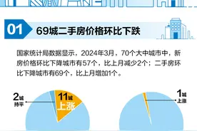 最新70城房价排行榜出炉：这座一线城市新房价格领涨图片