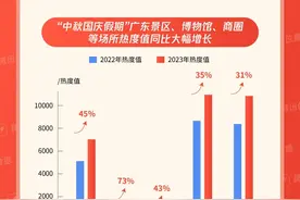 黄金周来粤游客都去哪里玩？数据出来了～图片