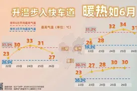 破35℃！福建今年最长时间“回南天”即将来袭！周末天气……图片
