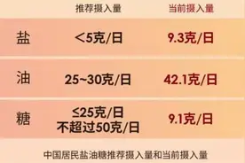 国人因“吃盐过多导致的死亡率”排世界第一，专家：需重视食盐超标图片