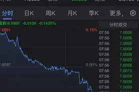 刚刚，A股“爆发”，沪深两市半小时成交额超4000亿元，沪指站上2900点！离岸人民币升“破7”，中国资产大涨！图片