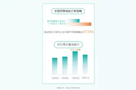 享道出行春节简报：“北玩雪”、“南避寒”，长沙五一广场人气旺图片