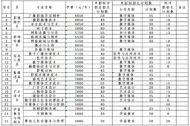 权威发布！山东传媒职业学院2024年单招综评计划1200人图片