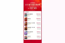 《哪吒2》9天登顶中国票房冠军 对话原创音乐：5年来，所有制作这部动画的伙伴们都拿命来拼图片