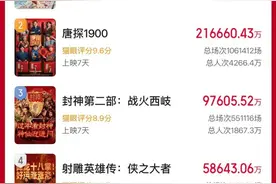 2025春节档新片票房，破90亿！郑州一影院给《哪吒2》开2000人厅？图片