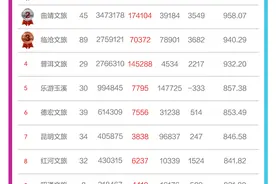 云南文旅发布官方抖音号8月传播力指数：各地文旅结合奥运主题解锁流量密码，@曲靖文旅 @思茅文旅 首次排名第二图片