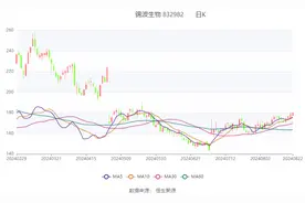 锦波生物：2024年上半年净利润同比增长182.88% 拟10派10元图片