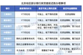 北京地区银行提前还房贷规则摸底 9家银行:暂无还款资金限制图片