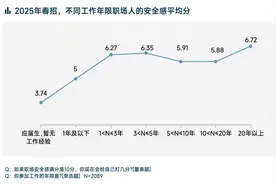 脉脉高聘：73%的35+大厂人仍留在大厂图片