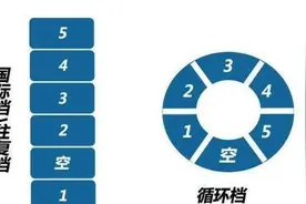 为什么越来越多的摩托车都用国际档而不是循环档？图片