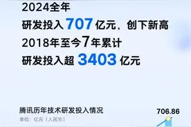腾讯2024年财报：年研发投入707亿创新高 腾讯元宝日活增长超20倍图片