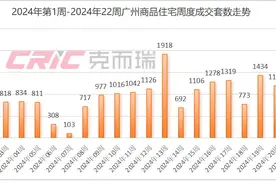 广州5•28新政落地十日：新房加大优惠跑量，二手房网签量创4月来新高图片