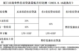 一二手房成交量价齐跌！知名旅游城市下调二套房首付比例，200万房子可少付20万首付图片