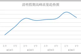 如何避免拥堵？河北高速交警发布清明节高速出行提示图片