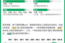 2315部微短剧剧名分析：“归来”居首，“总裁”退潮图片
