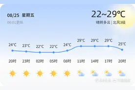 【日照天气】8月25日，热，晴转多云，北风3级图片