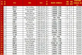 国足公布23人名单：张玉宁带伤出战，国足已连续26年不敌日本图片