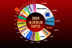 中国机床时隔多年再次跻身全球TOP25 国产激光加工企业功不可没图片