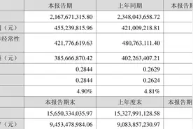 沃森生物：2023年上半年净利润4.55亿元 同比增长8.13%图片