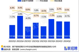 AI行业火爆薪资领跑？报告称AI工程师平均招聘月薪超2万图片