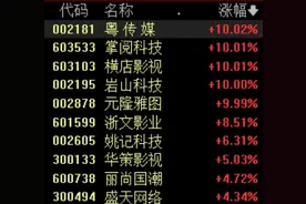 短剧游戏概念表现活跃，掌阅科技等涨停，浙文影业大涨8%图片