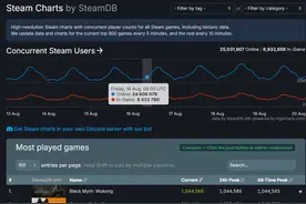 《黑神话：悟空》登顶Steam热玩榜，同时在线玩家破百万图片