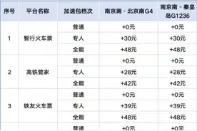 “加速包”管用吗？实测9大第三方火车票抢票平台图片
