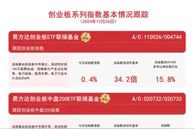 创业板系列指数反弹，易方达创业板ETF联接基金(A/C：110026/004744)等产品布局新兴产业图片
