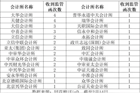 罚没近5000万！1个半月28家会计所被罚，这些问题最常见图片
