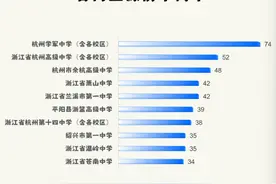 浙工大、杭电、宁大…多所浙江高校公布生源高中排行榜！图片