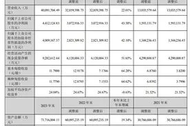 “宁王”2023年营收破4千亿大关，豪气分红超220亿元图片